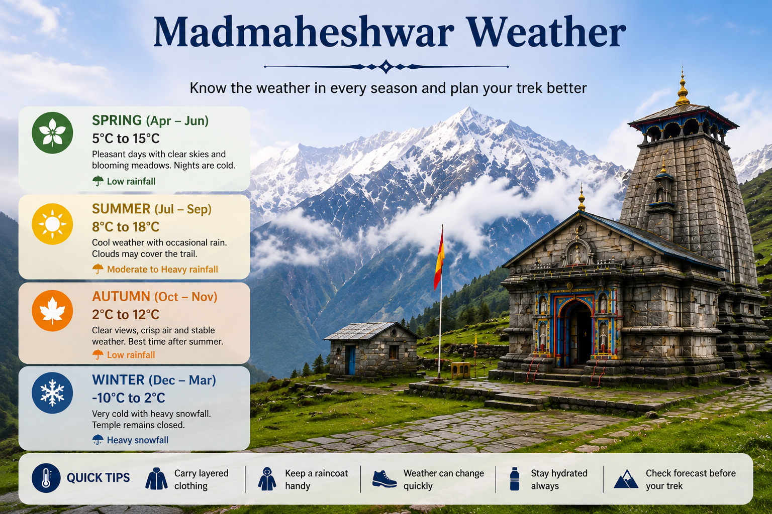 Madmaheshwar season weather trek meadows Garhwal Himalayas